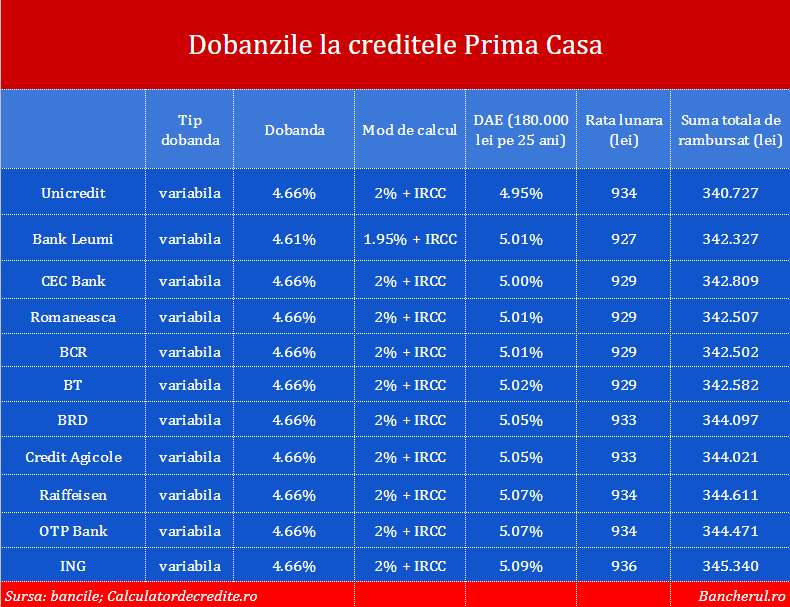 Creditele Prima Casa Si Au Pierdut Din Farmec Doar 77 Din Plafonul De Garantare A Fost Epuizat Cu O Luna Inainte De Finalul Anului